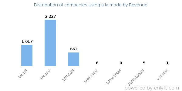 a la mode clients - distribution by company revenue