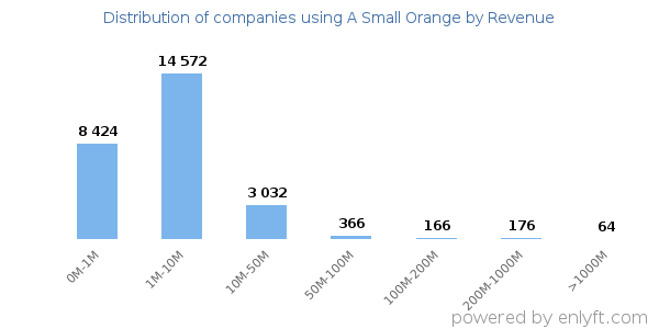 A Small Orange clients - distribution by company revenue