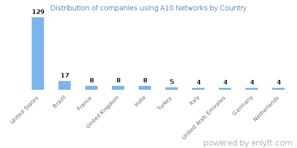 A10 Networks customers by country