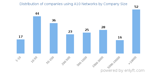 Companies using A10 Networks, by size (number of employees)