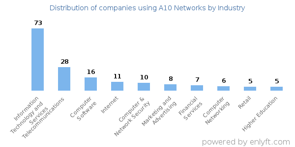 Companies using A10 Networks - Distribution by industry
