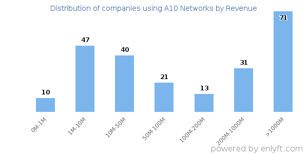 A10 Networks clients - distribution by company revenue