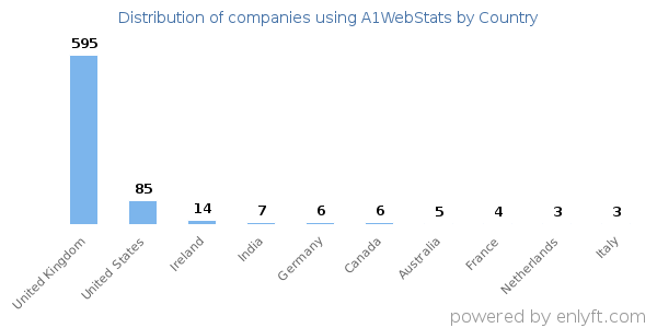 A1WebStats customers by country