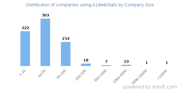 Companies using A1WebStats, by size (number of employees)