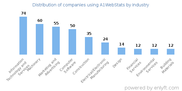 Companies using A1WebStats - Distribution by industry