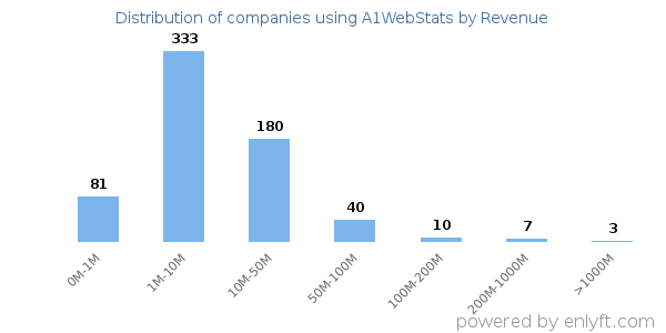 A1WebStats clients - distribution by company revenue