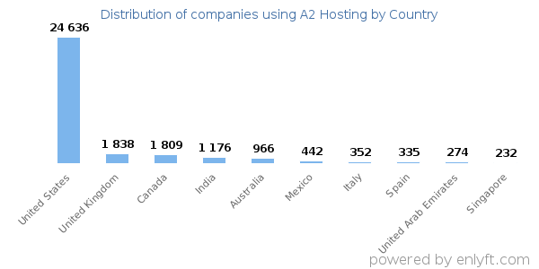 A2 Hosting customers by country