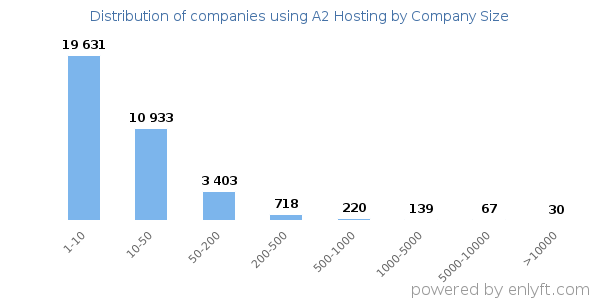 Companies using A2 Hosting, by size (number of employees)