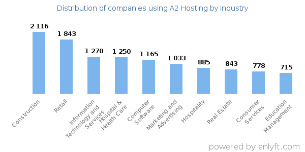 Companies using A2 Hosting - Distribution by industry