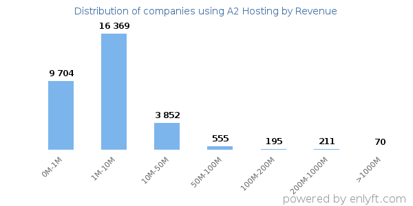 A2 Hosting clients - distribution by company revenue