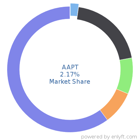 AAPT market share in Telephony Technologies is about 2.17%