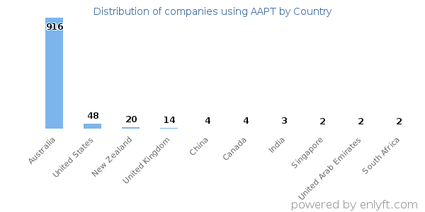 AAPT customers by country
