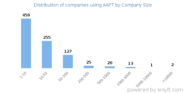 Companies using AAPT, by size (number of employees)