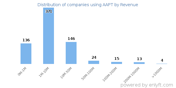AAPT clients - distribution by company revenue