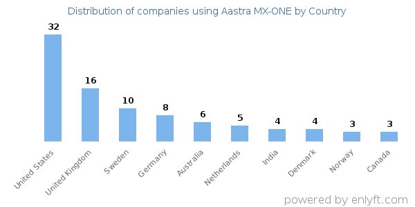Aastra MX-ONE customers by country