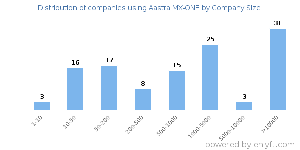 Companies using Aastra MX-ONE, by size (number of employees)