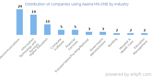 Companies using Aastra MX-ONE - Distribution by industry