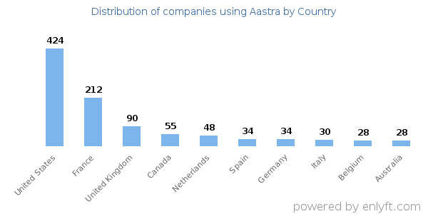 Aastra customers by country