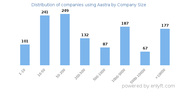 Companies using Aastra, by size (number of employees)