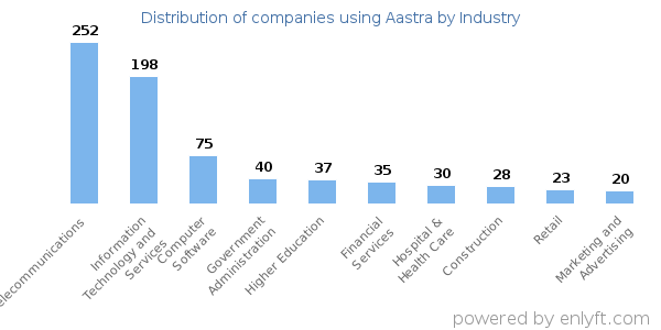 Companies using Aastra - Distribution by industry