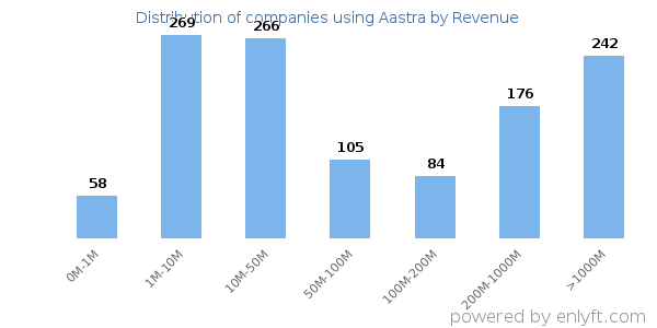 Aastra clients - distribution by company revenue