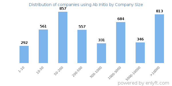 Companies using Ab Initio, by size (number of employees)