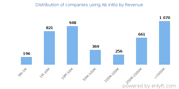 Ab Initio clients - distribution by company revenue