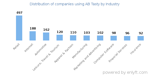 Companies using AB Tasty - Distribution by industry