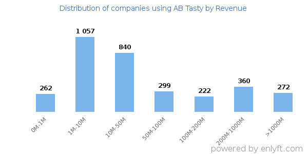 AB Tasty clients - distribution by company revenue