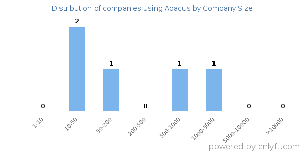 Companies using Abacus, by size (number of employees)