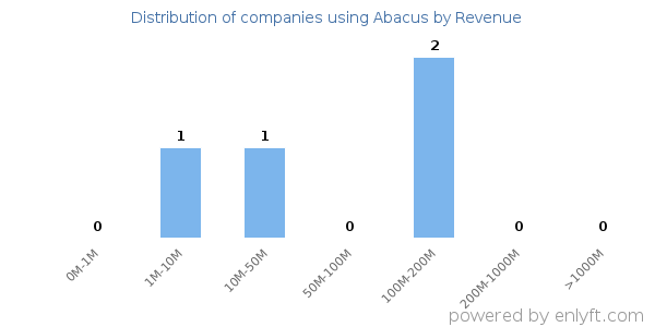 Abacus clients - distribution by company revenue