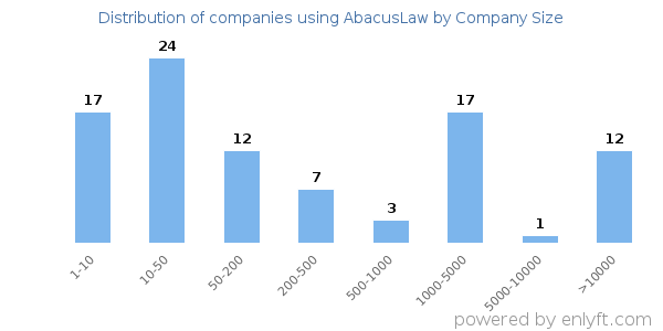 Companies using AbacusLaw, by size (number of employees)