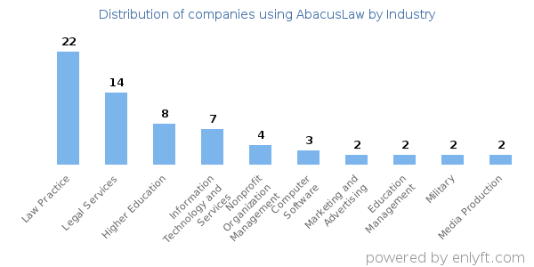 Companies using AbacusLaw - Distribution by industry