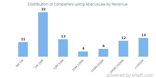 AbacusLaw clients - distribution by company revenue