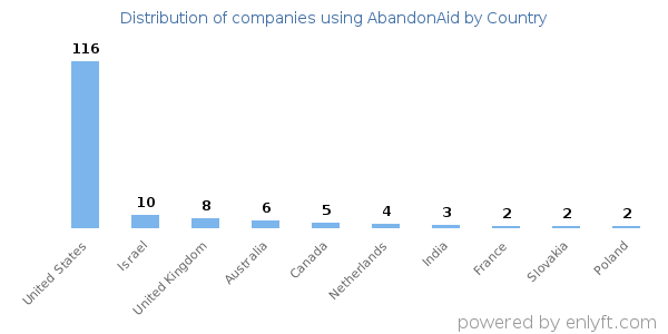 AbandonAid customers by country