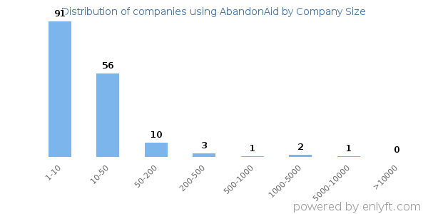 Companies using AbandonAid, by size (number of employees)