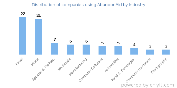 Companies using AbandonAid - Distribution by industry
