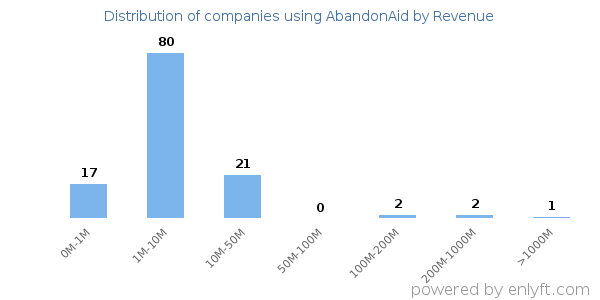 AbandonAid clients - distribution by company revenue