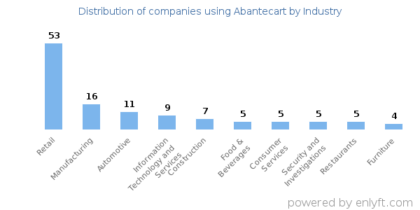 Companies using Abantecart - Distribution by industry
