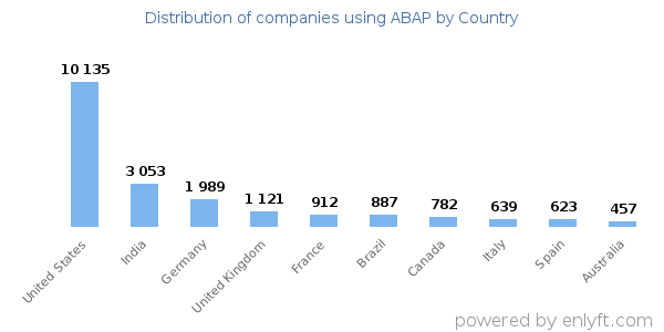 ABAP customers by country