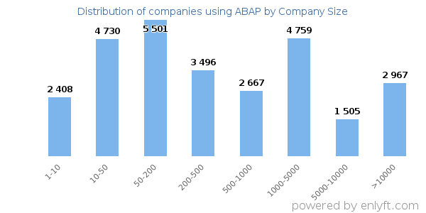 Companies using ABAP, by size (number of employees)