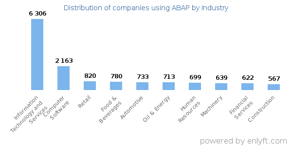Companies using ABAP - Distribution by industry