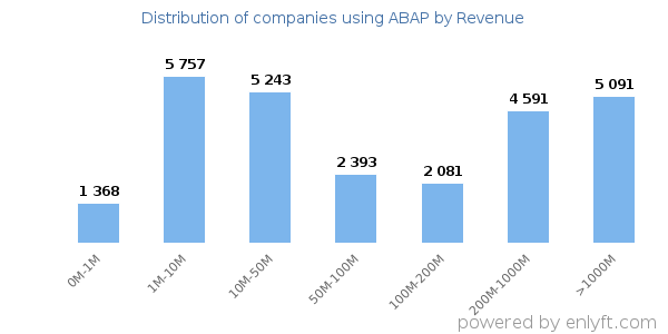 ABAP clients - distribution by company revenue