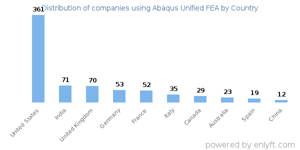Abaqus Unified FEA customers by country