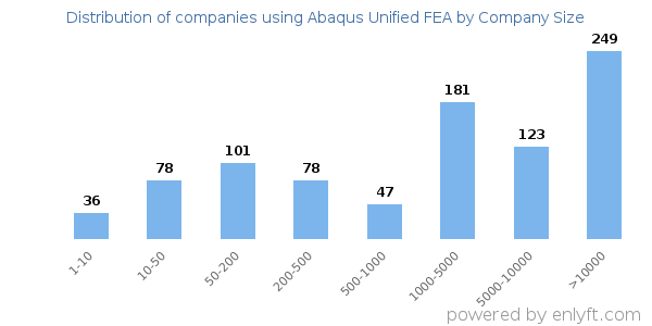 Companies using Abaqus Unified FEA, by size (number of employees)