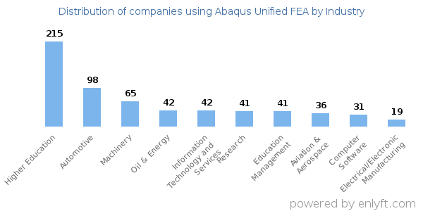 Companies using Abaqus Unified FEA - Distribution by industry