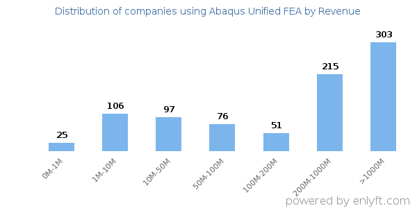 Abaqus Unified FEA clients - distribution by company revenue