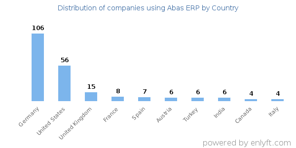 Abas ERP customers by country
