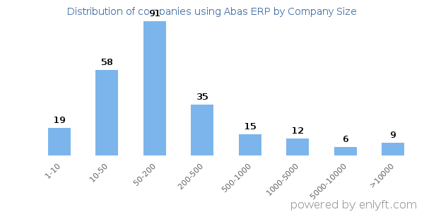 Companies using Abas ERP, by size (number of employees)