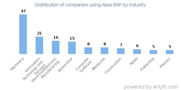 Companies using Abas ERP - Distribution by industry